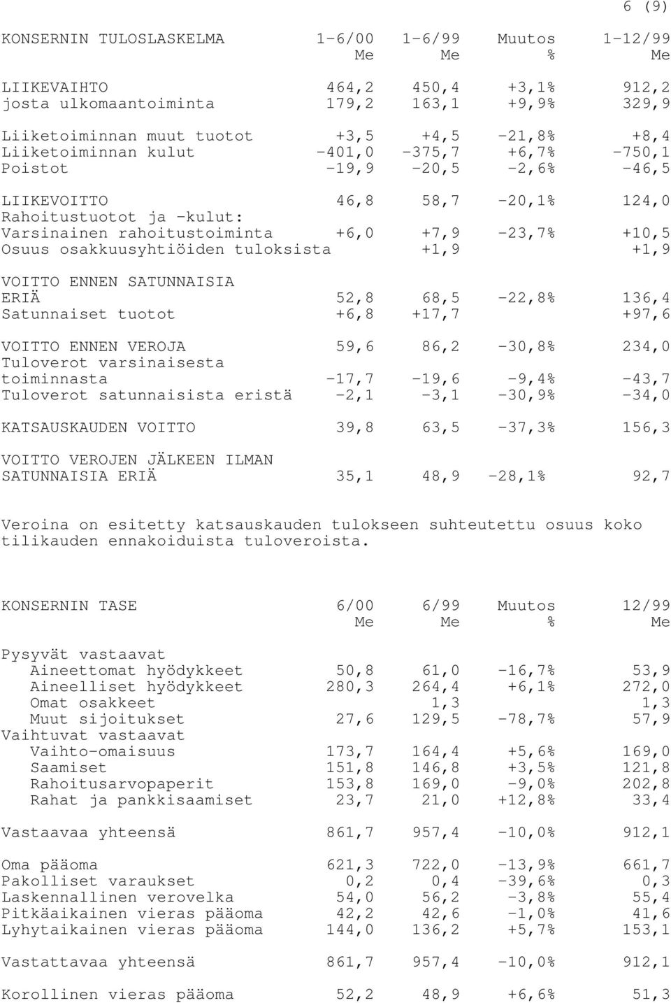 VOITTO ENNEN SATUNNAISIA ERIÄ 52,8 68,5-22,8% 136,4 Satunnaiset tuotot +6,8 +17,7 +97,6 VOITTO ENNEN VEROJA 59,6 86,2-30,8% 234,0 Tuloverot varsinaisesta toiminnasta -17,7-19,6-9,4% -43,7 Tuloverot