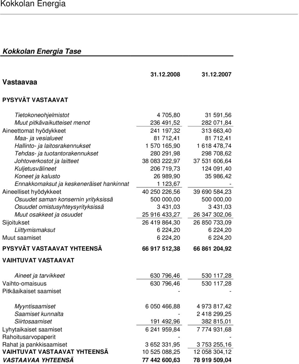 2007 PYSYVÄT VASTAAVAT Tietokoneohjelmistot 4 705,80 31 591,56 Muut pitkävaikutteiset menot 236 491,52 282 071,84 Aineettomat hyödykkeet 241 197,32 313 663,40 Maa- ja vesialueet 81 712,41 81 712,41