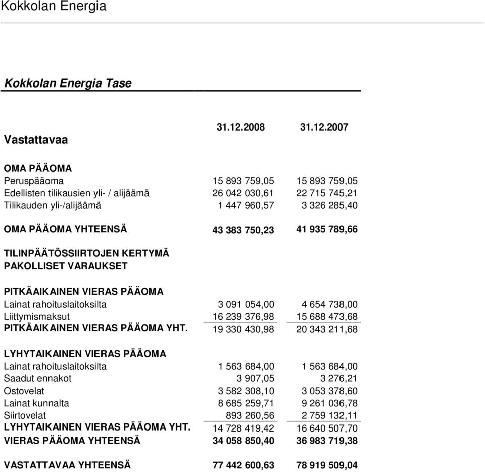 2007 OMA PÄÄOMA Peruspääoma 15 893 759,05 15 893 759,05 Edellisten tilikausien yli- / alijäämä 26 042 030,61 22 715 745,21 Tilikauden yli-/alijäämä 1 447 960,57 3 326 285,40 OMA PÄÄOMA YHTEENSÄ 43