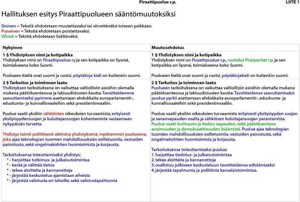 Puolueen kieliä ovat suomi ja ruotsi, pöytäkirja kieli on kuitenkin suomi.