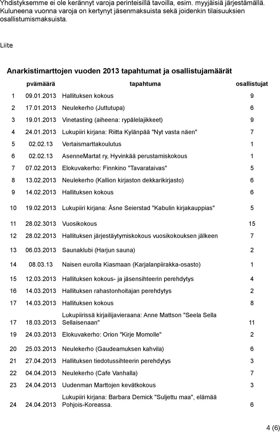 01.2013 Lukupiiri kirjana: Riitta Kylänpää "Nyt vasta näen" 7 5 02.02.13 Vertaismarttakoulutus 1 6 02.02.13 AsenneMartat ry, Hyvinkää perustamiskokous 1 7 07.02.2013 Elokuvakerho: Finnkino "Tavarataivas" 5 8 13.