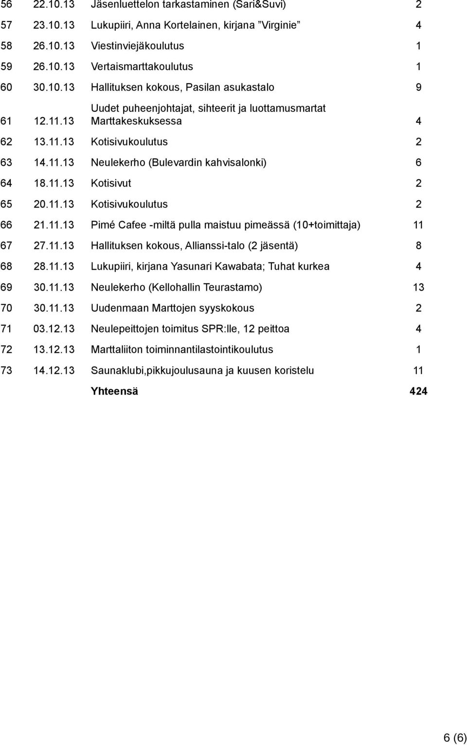 11.13 Pimé Cafee -miltä pulla maistuu pimeässä (10+toimittaja) 11 67 27.11.13 Hallituksen kokous, Allianssi-talo (2 jäsentä) 8 68 28.11.13 Lukupiiri, kirjana Yasunari Kawabata; Tuhat kurkea 4 69 30.