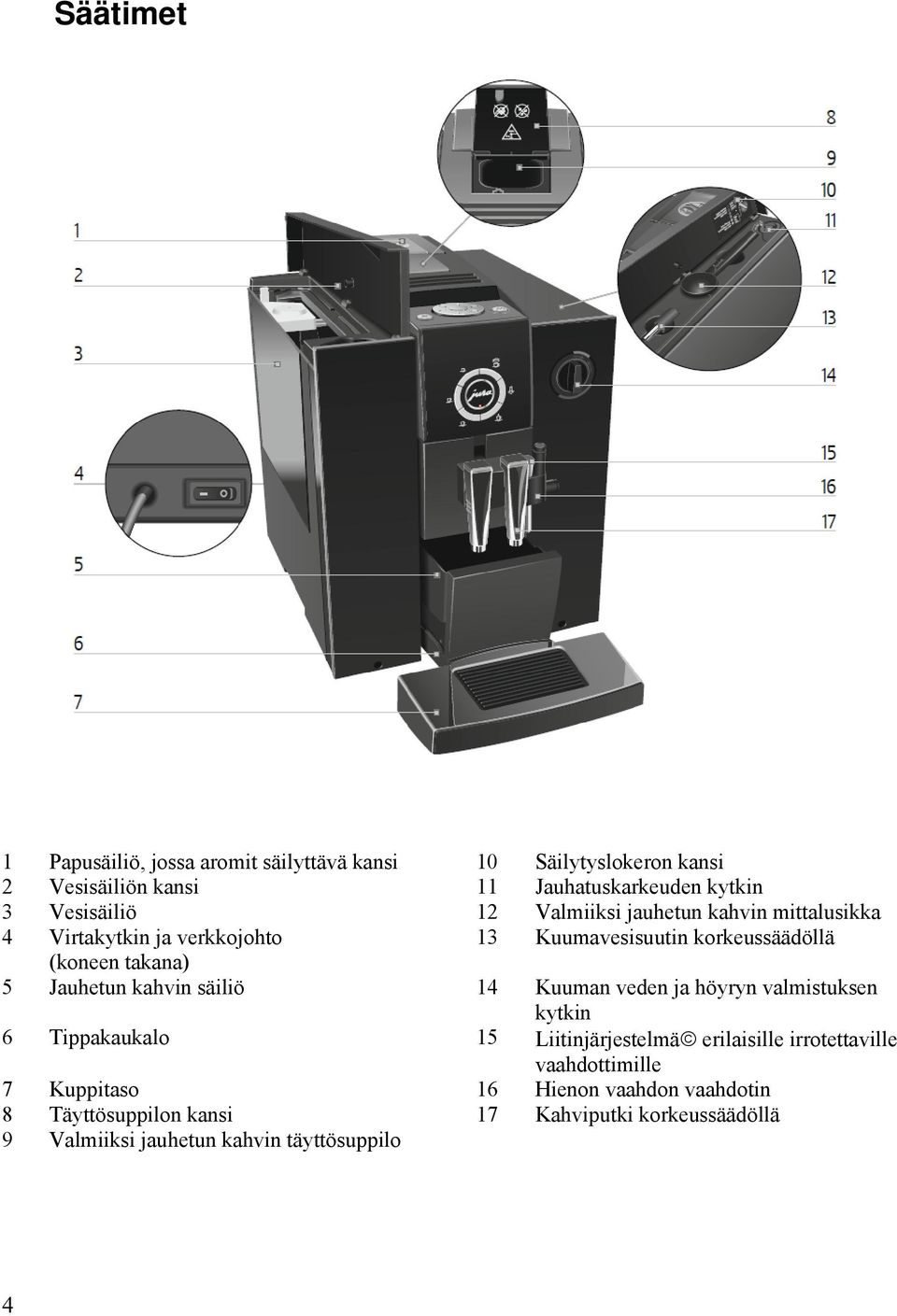 Jauhetun kahvin säiliö 14 Kuuman veden ja höyryn valmistuksen kytkin 6 Tippakaukalo 15 Liitinjärjestelmä erilaisille irrotettaville