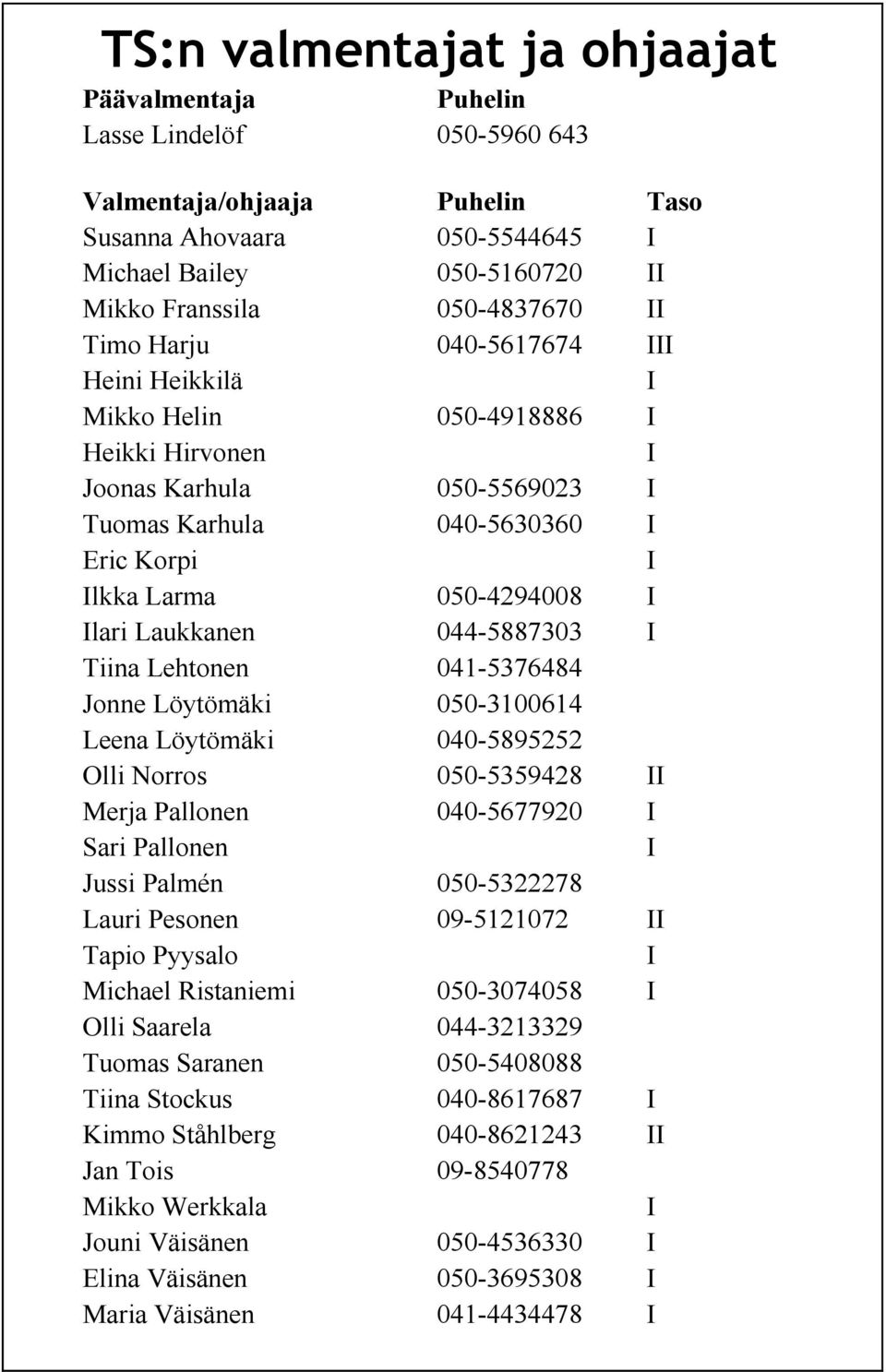 Lehtonen 41-5376484 Jonne Löytömäki 5-31614 Leena Löytömäki 4-5895252 Olli Norros 5-5359428 II Merja Pallonen 4-567792 I Sari Pallonen I Jussi Palmén 5-5322278 Lauri Pesonen 9-512172 II Tapio Pyysalo