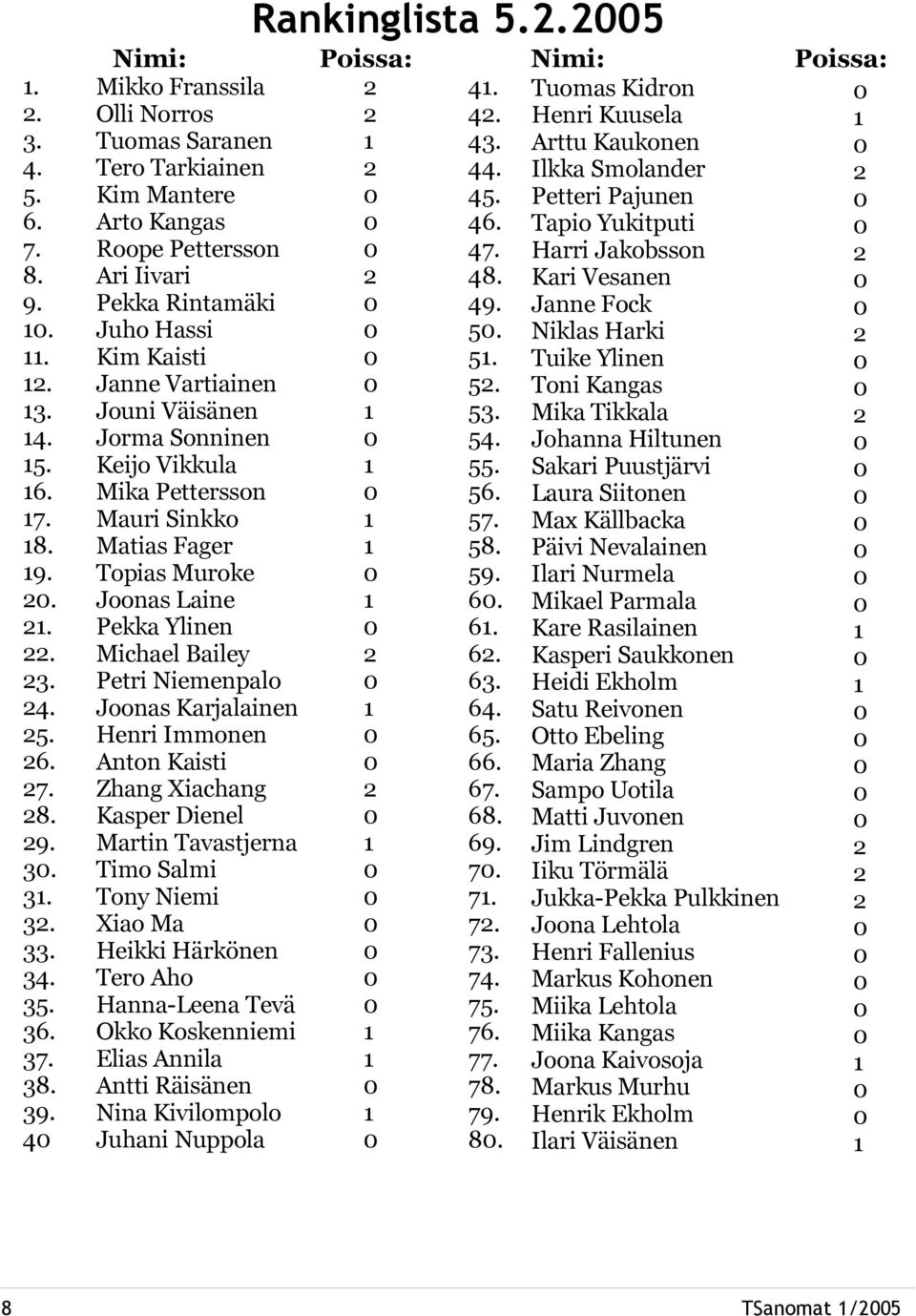 Tapio Yukitputi Roope Pettersson 47. Harri Jakobsson 2 Ari Iivari 2 48. Kari Vesanen Pekka Rintamäki 49. Janne Fock Juho Hassi 5. Niklas Harki 2 Kim Kaisti 51. Tuike Ylinen Janne Vartiainen 52.