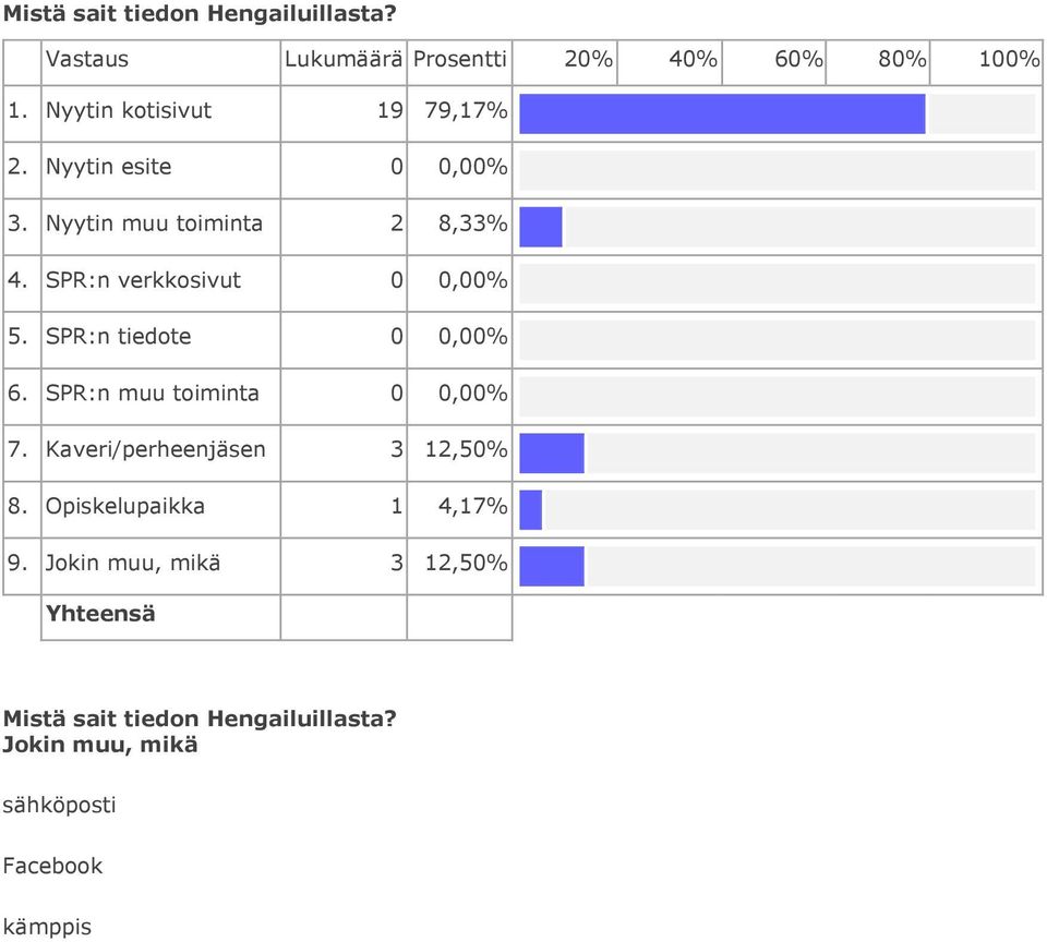 SPR:n verkkosivut 0 0,00% 5. SPR:n tiedote 0 0,00% 6. SPR:n muu toiminta 0 0,00% 7.