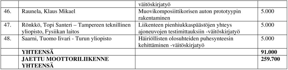 laitos ajoneuvojen testimittauksiin -väitöskirjatyö 48.