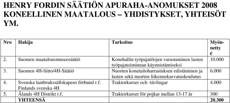 Suomen 4H-liitto/4H-Säätiö Nuorten konetaitoharrastuksen edistäminen ja 6.