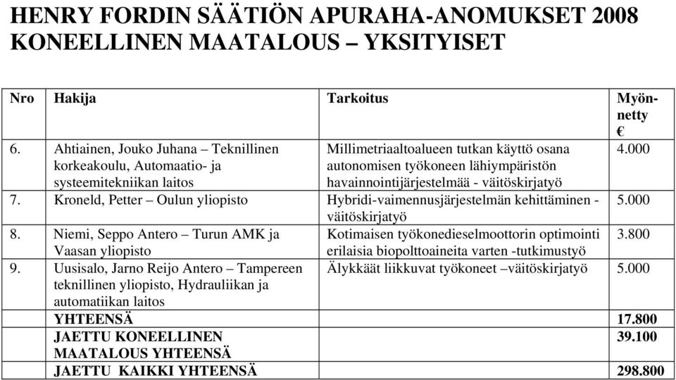 havainnointijärjestelmää - väitöskirjatyö 4.000 7. Kroneld, Petter Oulun yliopisto Hybridi-vaimennusjärjestelmän kehittäminen - väitöskirjatyö 8.