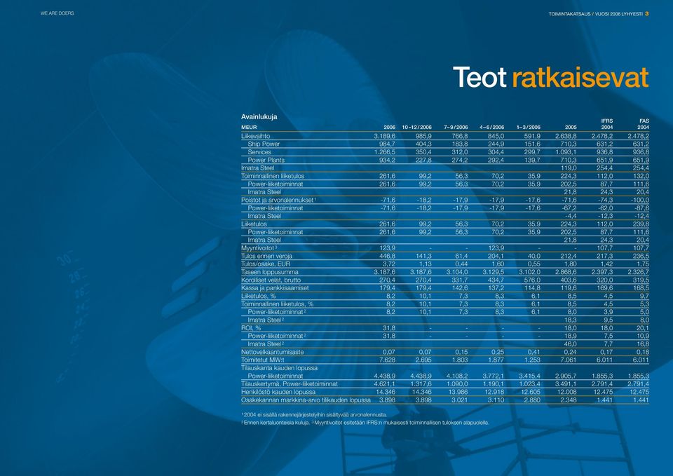 093,1 936,8 936,8 Power Plants 934,2 227,8 274,2 292,4 139,7 710,3 651,9 651,9 Imatra Steel 119,0 254,4 254,4 Toiminnallinen liiketulos 261,6 99,2 56,3 70,2 35,9 224,3 112,0 132,0
