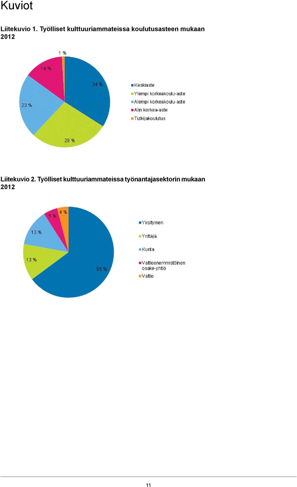 koulutusasteen mukaan 2012 Liitekuvio