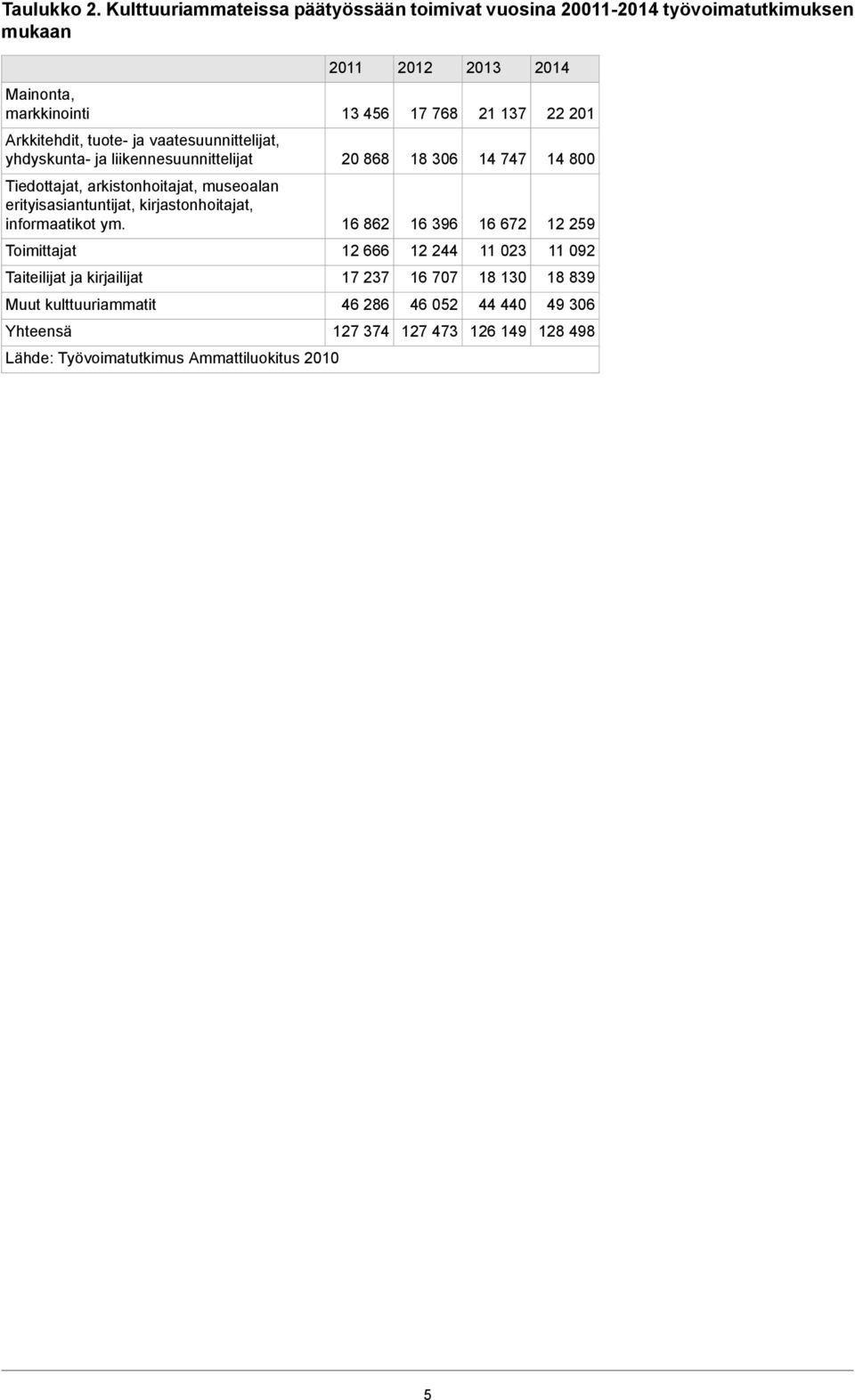 Arkkitehdit, tuote- ja vaatesuunnittelijat, yhdyskunta- ja liikennesuunnittelijat 20 868 18 306 14 747 14 800 Tiedottajat, arkistonhoitajat, museoalan