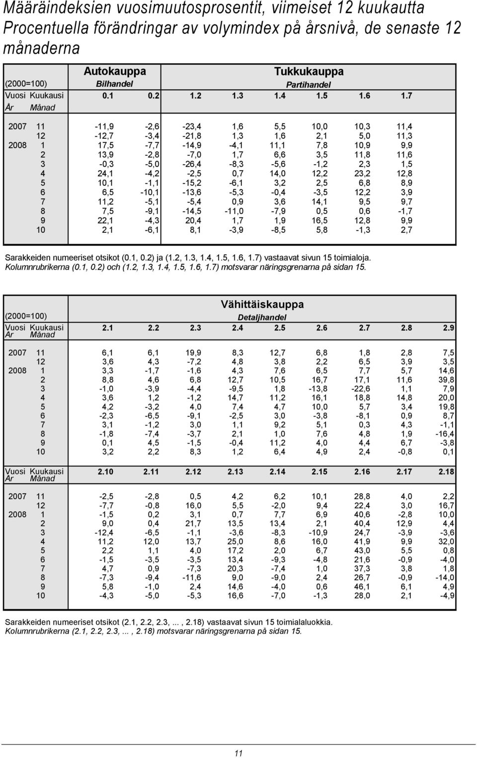 7 År Månad 2007 11-11,9-2,6-23,4 1,6 5,5 10,0 10,3 11,4 12-12,7-3,4-21,8 1,3 1,6 2,1 5,0 11,3 2008 1 17,5-7,7-14,9-4,1 11,1 7,8 10,9 9,9 2 13,9-2,8-7,0 1,7 6,6 3,5 11,8 11,6