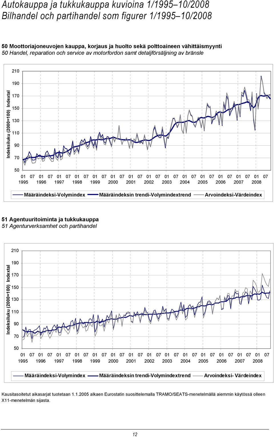07 01 07 01 07 01 07 1995 1996 1997 1998 1999 2000 2001 2002 2003 2004 2005 2006 2007 2008 Määräindeksi-Volymindex Määräindeksin trendi-volymindextrend Arvoindeksi-Värdeindex 51 Agentuuritoiminta ja