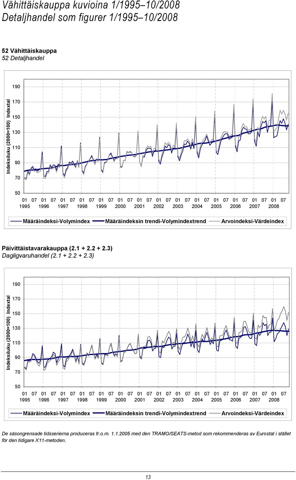 Arvoindeksi-Värdeindex Päivittäistavarakauppa (2.1 + 2.2 + 2.