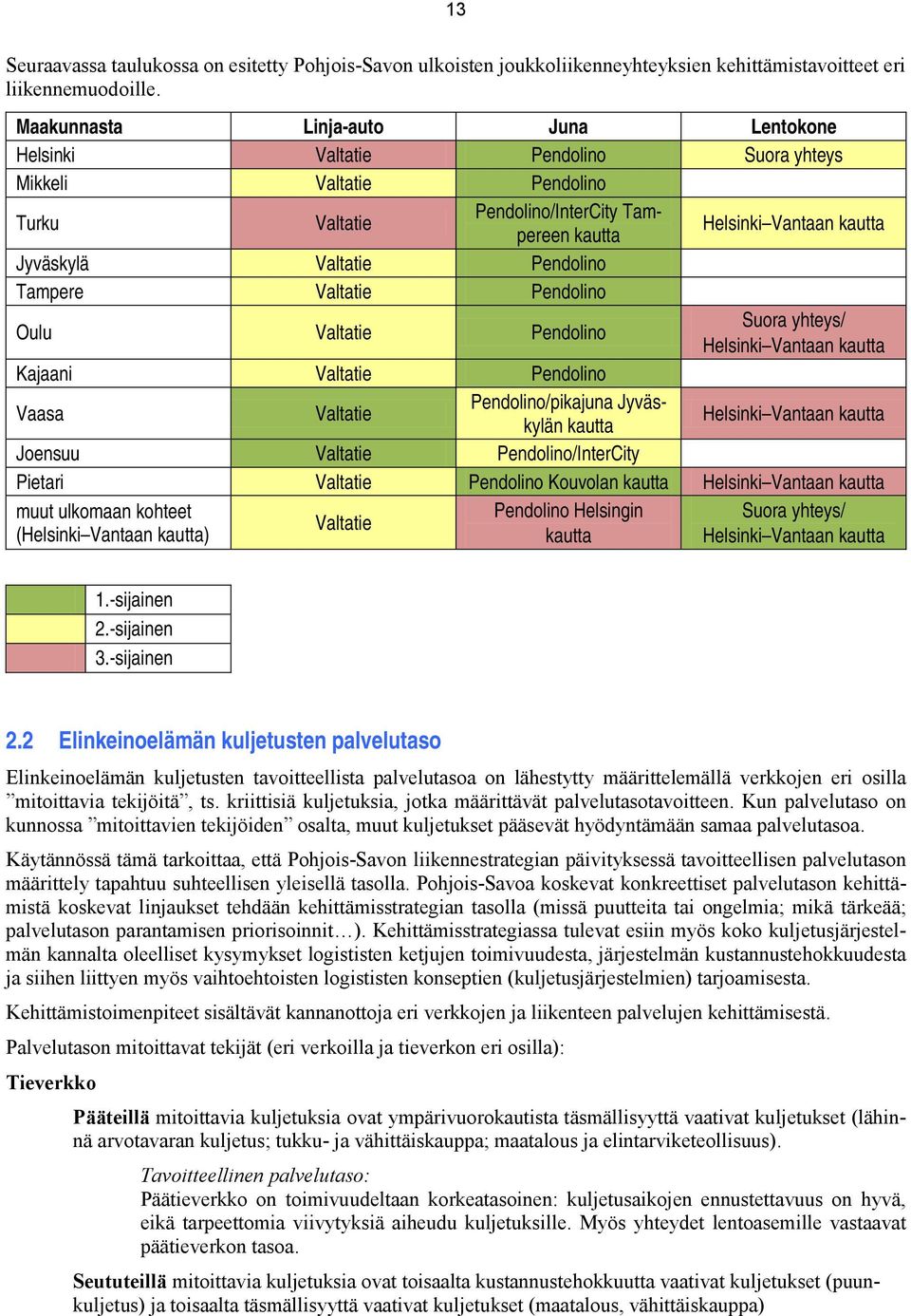 Valtatie Pendolino Tampere Valtatie Pendolino Oulu Valtatie Pendolino Suora yhteys/ Helsinki Vantaan kautta Kajaani Valtatie Pendolino Vaasa Valtatie Pendolino/pikajuna Jyväskylän kautta Helsinki