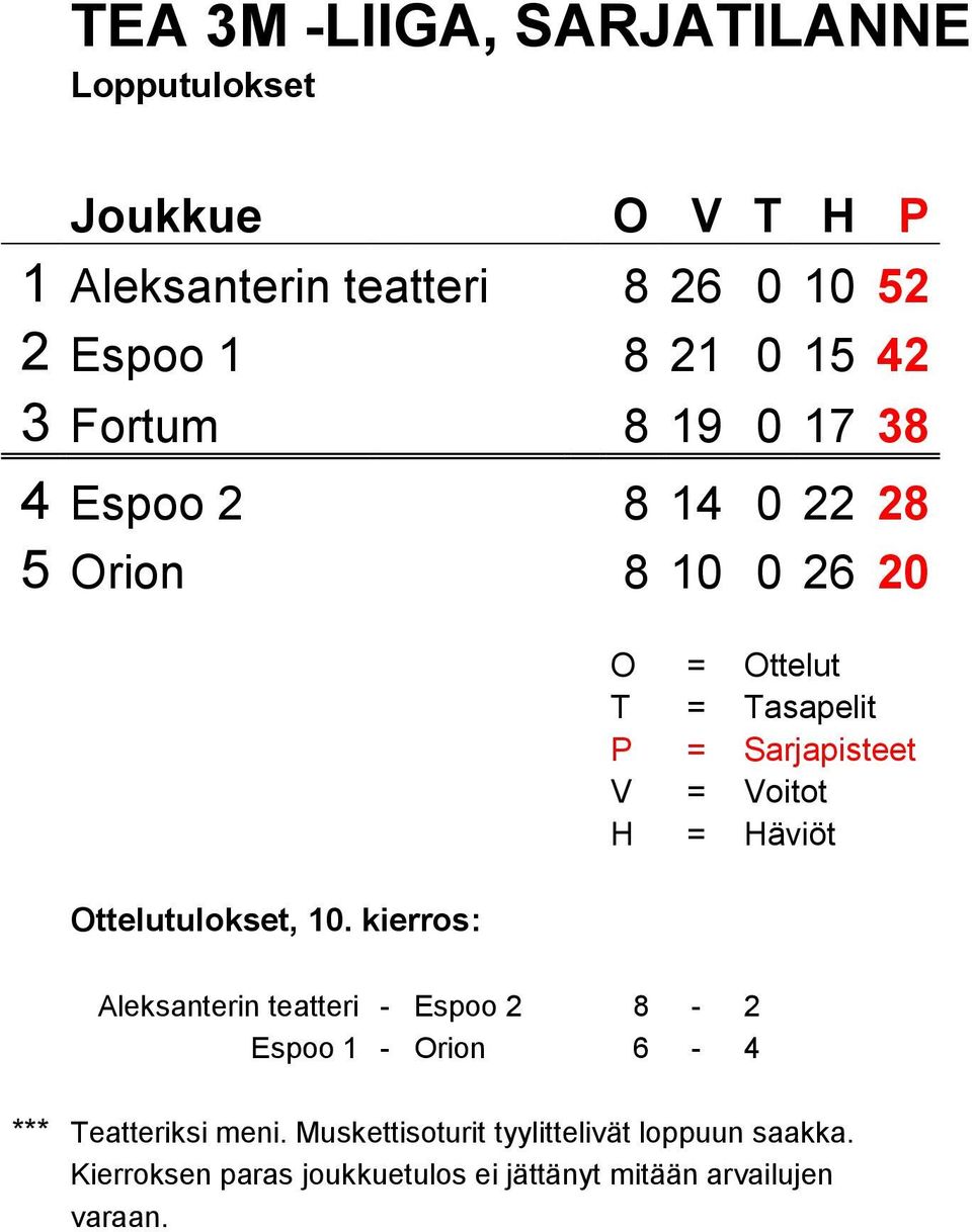 kierros: O = Ottelut T = Tasapelit P = Sarjapisteet V = Voitot H = Häviöt Aleksanterin teatteri - Espoo 2 8-2 Espoo 1