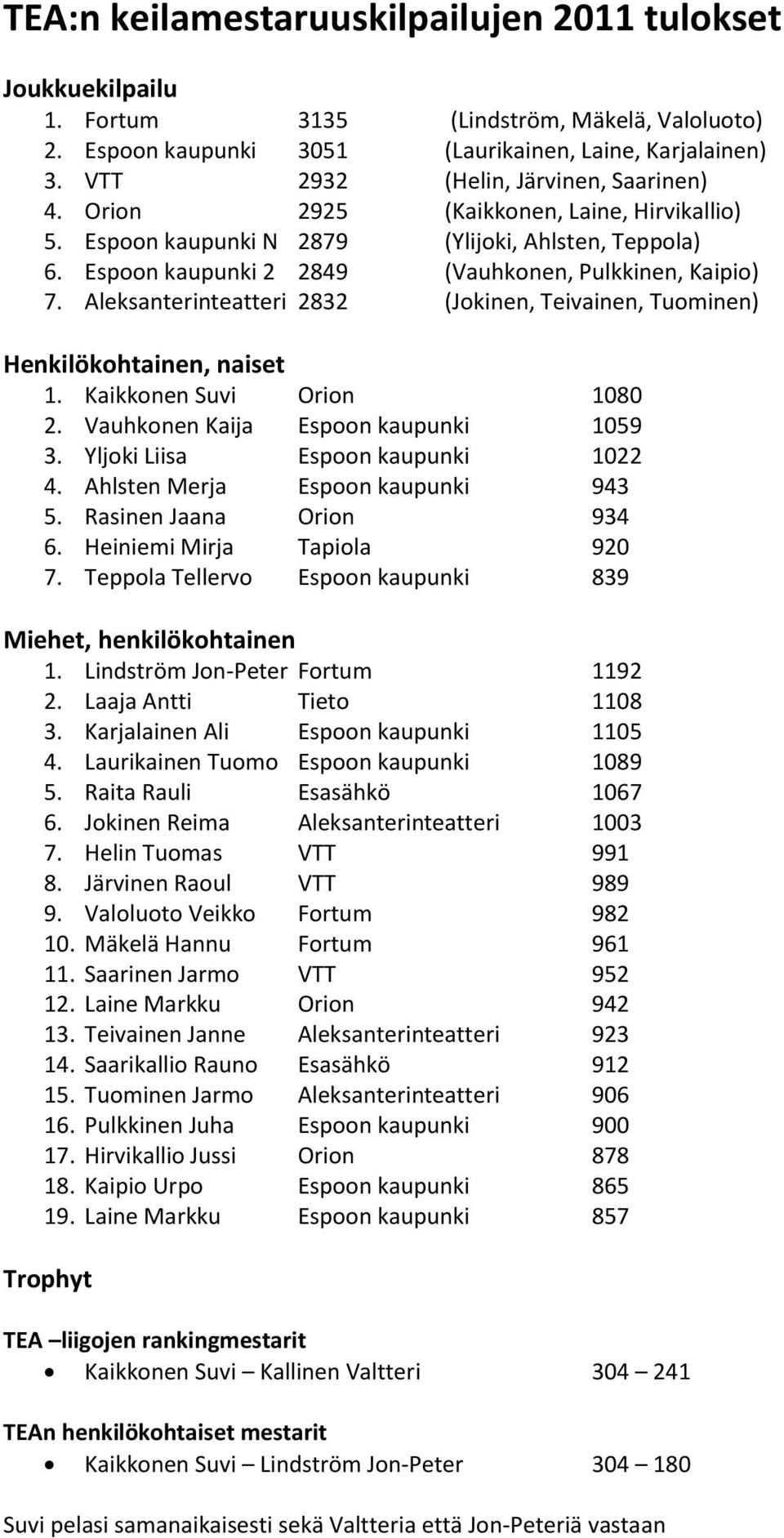 Aleksanterinteatteri 2832 (Jokinen, Teivainen, Tuominen) Henkilökohtainen, naiset 1. Kaikkonen Suvi Orion 1080 2. Vauhkonen Kaija Espoon kaupunki 1059 3. Yljoki Liisa Espoon kaupunki 1022 4.