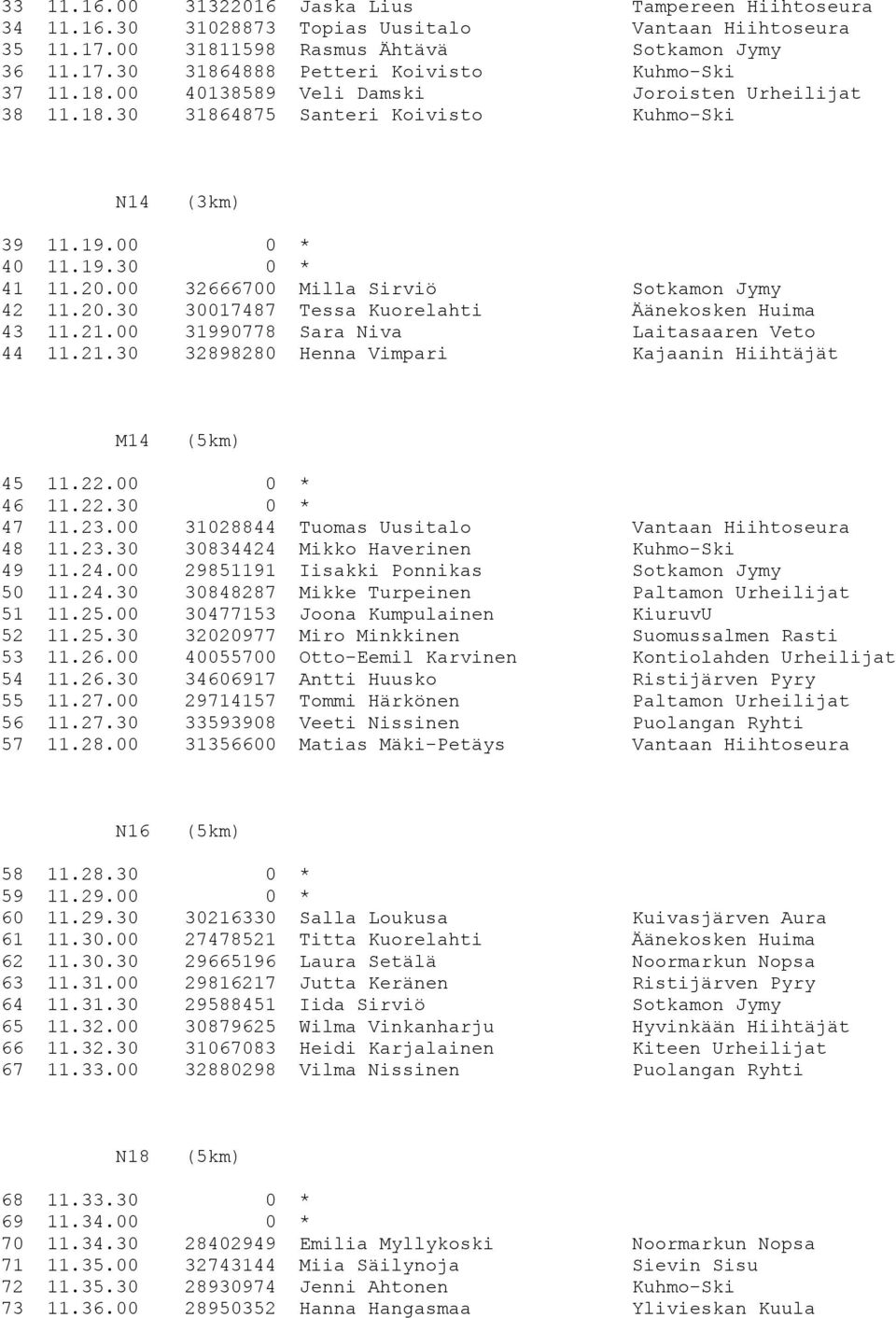 21.00 31990778 Sara Niva Laitasaaren Veto 44 11.21.30 32898280 Henna Vimpari Kajaanin Hiihtäjät M14 45 11.22.00 0 * 46 11.22.30 0 * 47 11.23.00 31028844 Tuomas Uusitalo Vantaan Hiihtoseura 48 11.23.30 30834424 Mikko Haverinen Kuhmo-Ski 49 11.