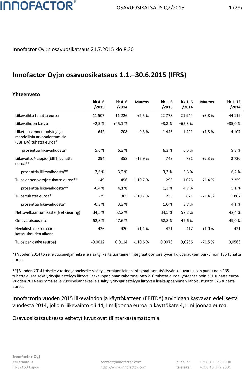 +2,5 % +45,1 % +3,8 % +65,3 % +35,0 % Liiketulos ennen poistoja ja mahdollisia arvonalentumisia (EBITDA) tuhatta euroa* 642 708-9,3 % 1 446 1 421 +1,8 % 4 107 prosenttia liikevaihdosta* 5,6 % 6,3 %