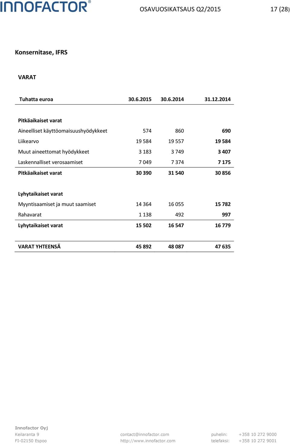 hyödykkeet 3 183 3 749 3 407 Laskennalliset verosaamiset 7 049 7 374 7 175 Pitkäaikaiset varat 30 390 31 540 30 856