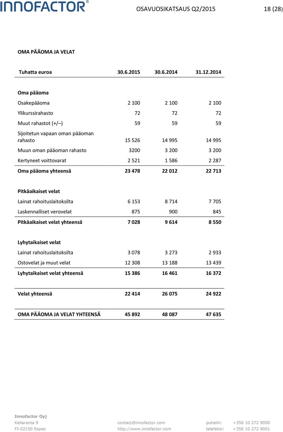 3 200 3 200 Kertyneet voittovarat 2 521 1 586 2 287 Oma pääoma yhteensä 23 478 22 012 22 713 Pitkäaikaiset velat Lainat rahoituslaitoksilta 6 153 8 714 7 705 Laskennalliset verovelat 875 900