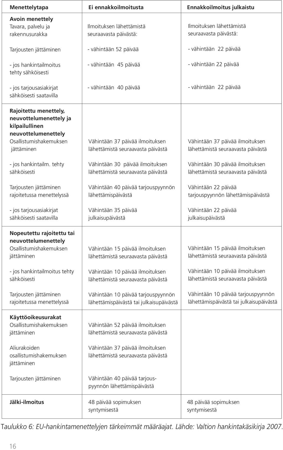 päivää - vähintään 22 päivää - vähintään 22 päivää Rajoitettu menettely, neuvottelumenettely ja kilpailullinen neuvottelumenettely Osallistumishakemuksen jättäminen - jos hankintailm.