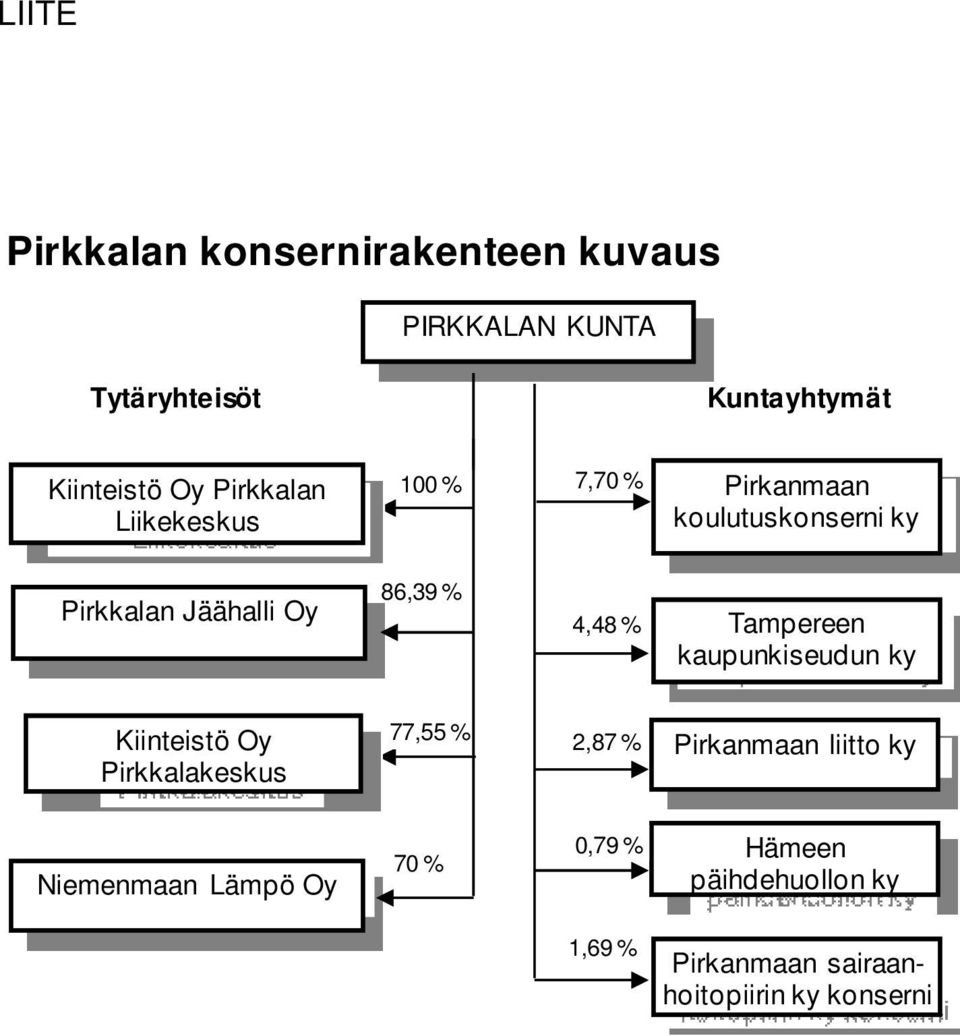 4,48 % Tampereen kaupunkiseudun ky Kiinteistö Oy Pirkkalakeskus 77,55 % 2,87 % Pirkanmaan liitto ky
