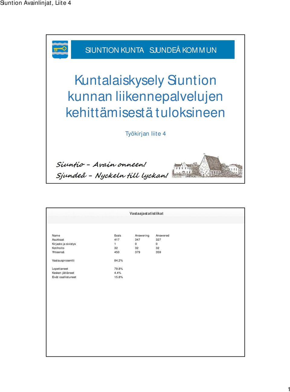 Answering Answered Asukkaat 417 347 327 Kirjasto ja sivistys 1 0 0 Kotihoito 32 32 32 Yhteensä