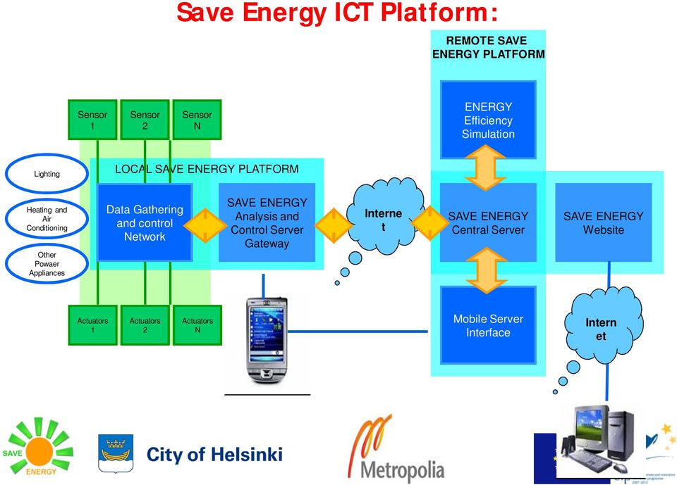 Data Gathering and control Network SAVE ENERGY Analysis and Control Server Gateway Interne t SAVE