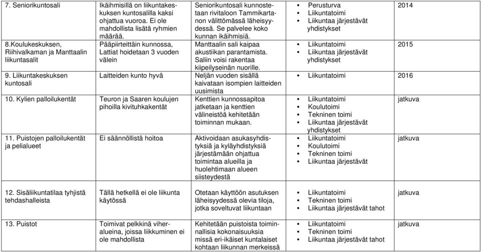 Puistojen palloilukentät ja pelialueet Ei säännöllistä hoitoa Seniorikuntosali kunnostetaan rivitaloon Tammikartanon välittömässä läheisyydessä. Se palvelee koko kunnan ikäihmisiä.