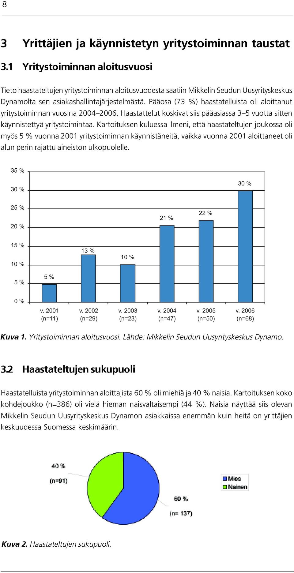 Pääosa (73 %) haastatelluista oli aloittanut yritystoiminnan vuosina 2004 2006. Haastattelut koskivat siis pääasiassa 3 5 vuotta sitten käynnistettyä yritystoimintaa.