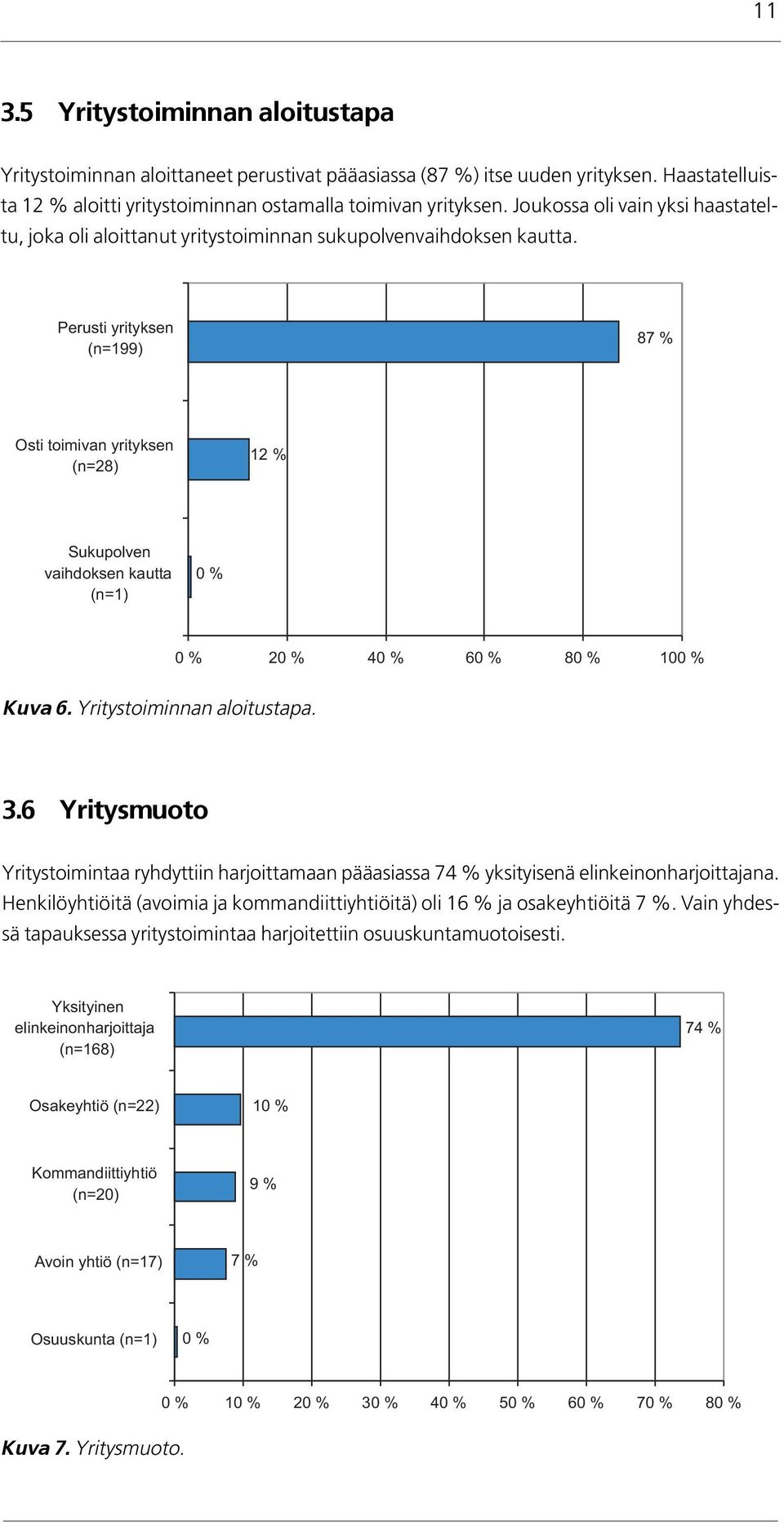 Perusti yrityksen (n=199) 87 % Osti toimivan yrityksen (n=28) 1 Sukupolven vaihdoksen kautta (n=1) 2 4 6 8 10 Kuva 6. Yritystoiminnan aloitustapa. 3.