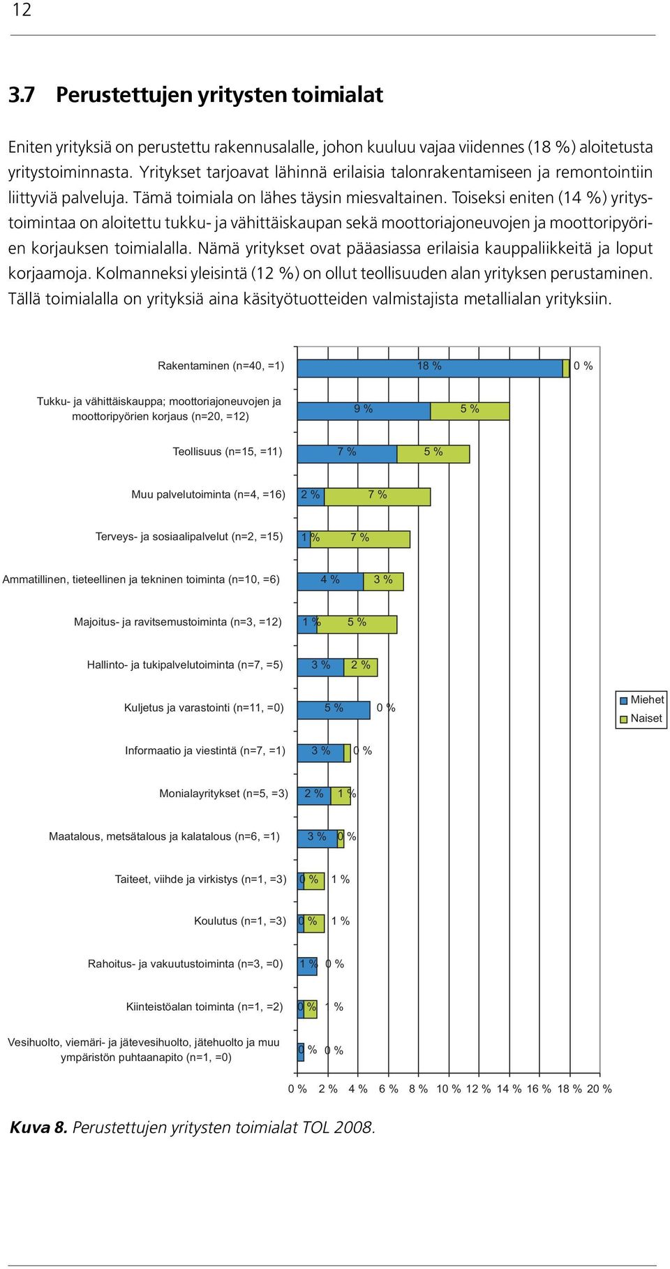 Toiseksi eniten (14 %) yritystoimintaa on aloitettu tukku- ja vähittäiskaupan sekä moottoriajoneuvojen ja moottoripyörien korjauksen toimialalla.