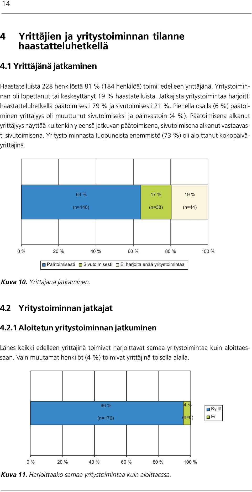 Pienellä osalla (6 %) päätoiminen yrittäjyys oli muuttunut sivutoimiseksi ja päinvastoin (4 %).