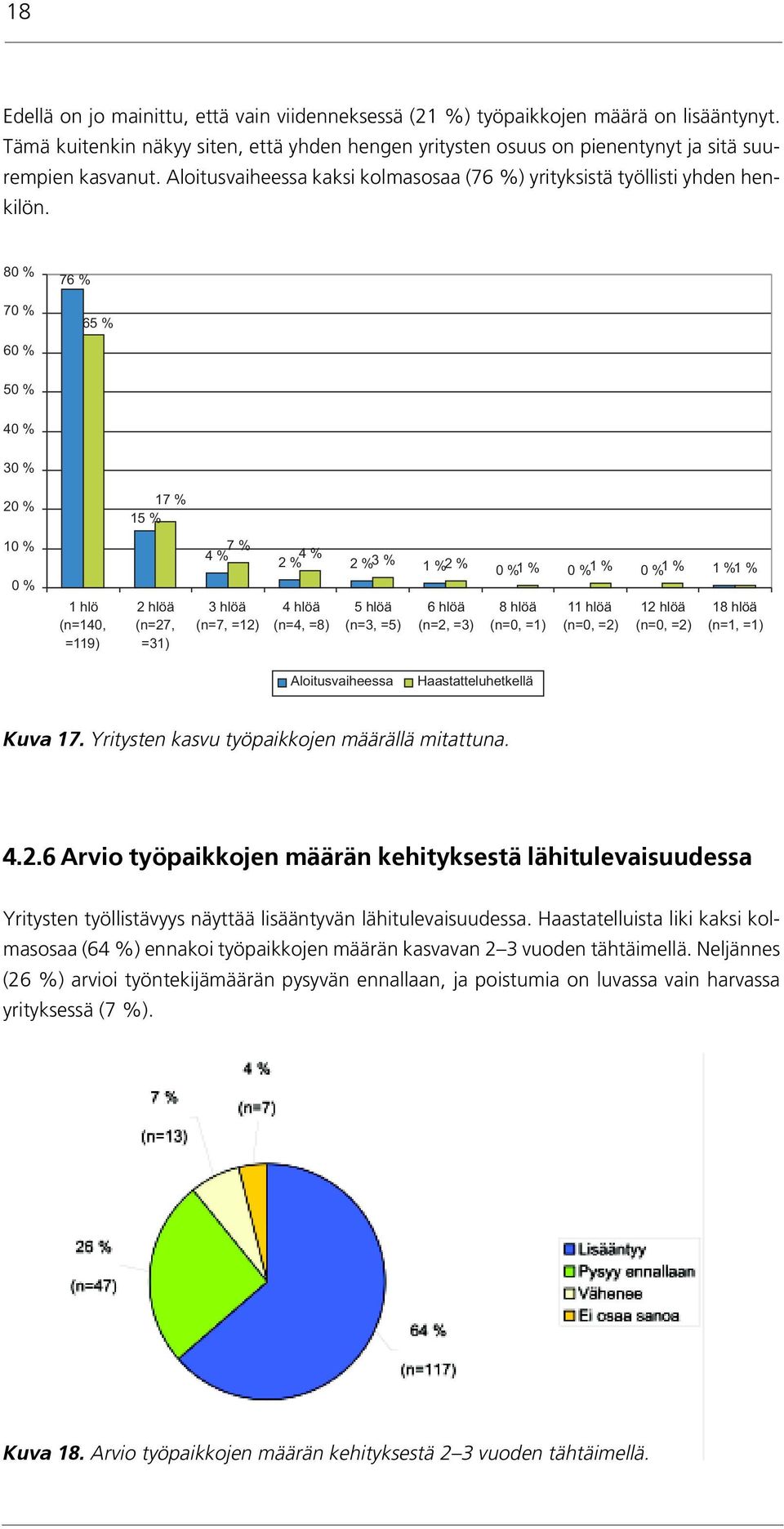 8 7 6 76 % 6 5 4 3 2 1 1 hlö (n=140, =119) 17 % 1 2 hlöä (n=27, =31) 7 % 4 % 3 hlöä (n=7, =12) 4 % 3 % 4 hlöä (n=4, =8) 5 hlöä (n=3, =5) 6 hlöä (n=2, =3) 8 hlöä (n=0, =1) 11 hlöä (n=0, =2) 12 hlöä