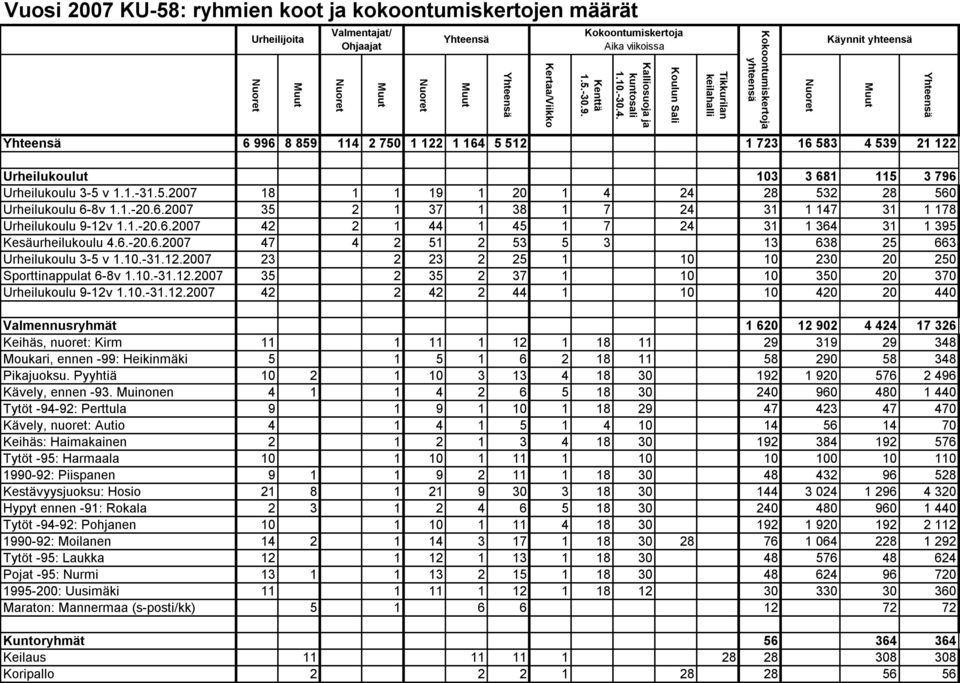114 2 750 1 122 1 164 5 512 1 723 16 583 4 539 21 122 Urheilukoulut 103 3 681 115 3 796 Urheilukoulu 3-5 v 1.1.-31.5.2007 18 1 1 19 1 20 1 4 24 28 532 28 560 Urheilukoulu 6-8v 1.1.-20.6.2007 35 2 1 37 1 38 1 7 24 31 1 147 31 1 178 Urheilukoulu 9-12v 1.