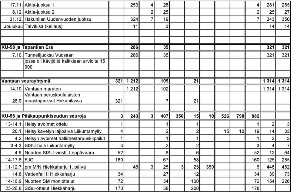 9. maastojuoksut Hakunilassa 321 7 21 KU-58 ja Pääkaupunkiseudun seuroja 3 243 3 407 350 15 10 526 798 882 13-14.1. Helsy avoimet ottelu 1 1 1 1 2 3 20.1. Helsy kävelyn lajipäivä Liikuntamylly 4 2 2 15 10 19 14 33 4.