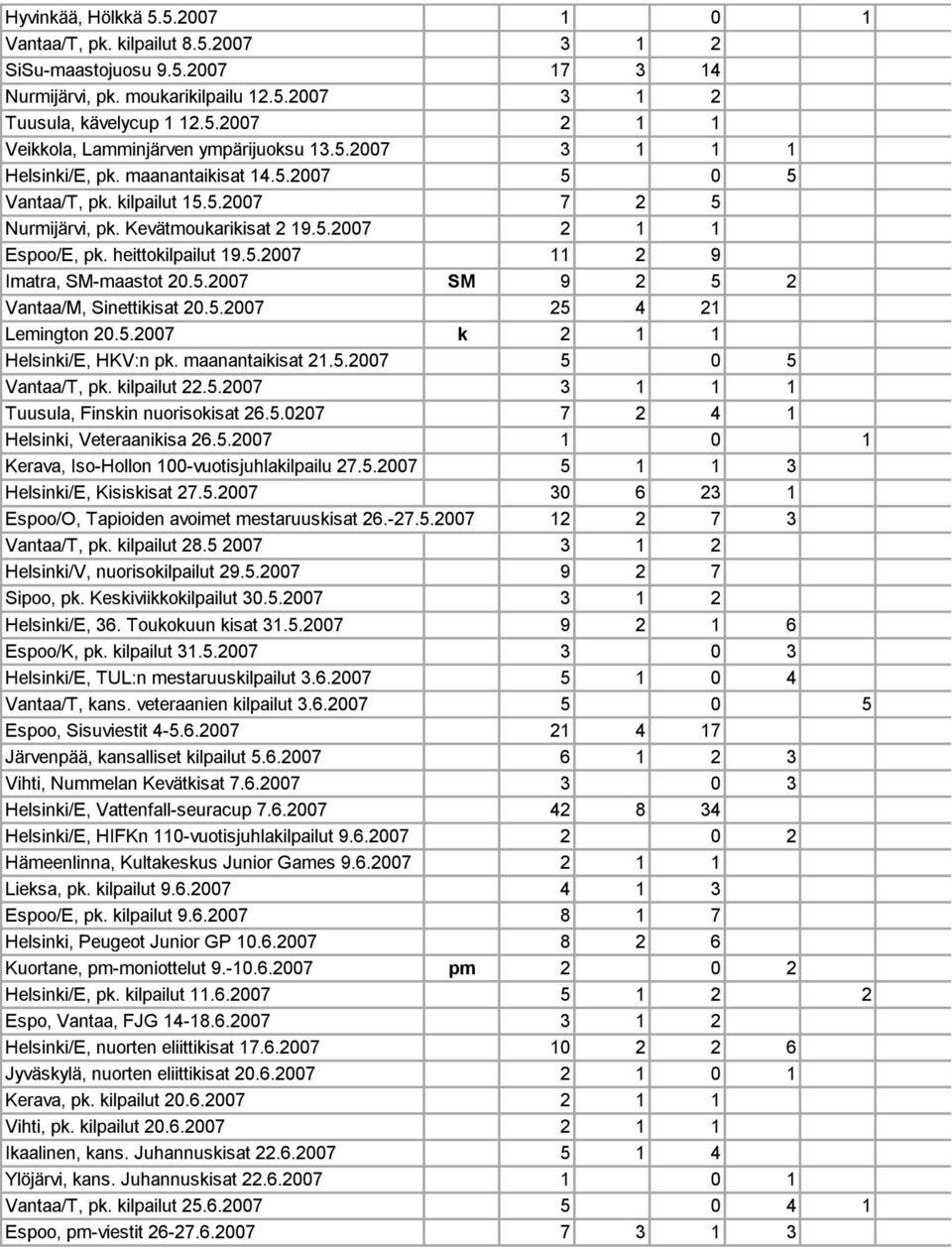 5.2007 SM 9 2 5 2 Vantaa/M, Sinettikisat 20.5.2007 25 4 21 Lemington 20.5.2007 k 2 1 1 Helsinki/E, HKV:n pk. maanantaikisat 21.5.2007 5 0 5 Vantaa/T, pk. kilpailut 22.5.2007 3 1 1 1 Tuusula, Finskin nuorisokisat 26.