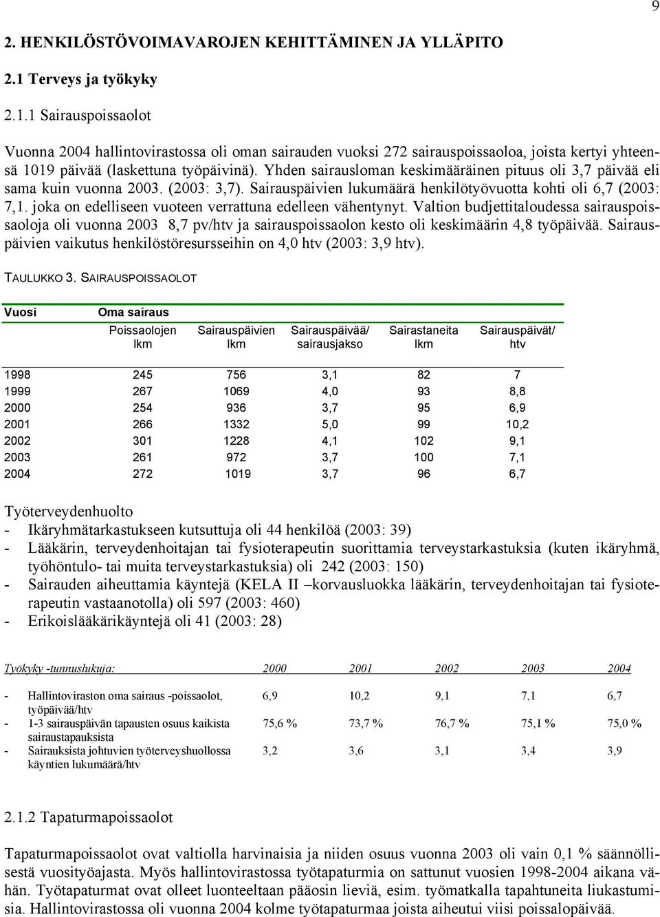 Yhden sairausloman keskimääräinen pituus oli 3,7 päivää eli sama kuin vuonna 003. (003: 3,7). Sairauspäivien lukumäärä henkilötyövuotta kohti oli 6,7 (003: 7,1.