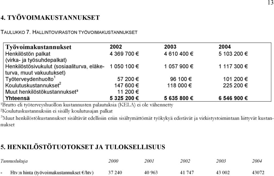 057 900 1 117 300 muut vakuutukset) Työterveydenhuolto 1 57 00 96 0 1 00 Koulutuskustannukset 147 600 118 000 5 00 Muut henkilöstökustannukset³ 11 00 Yhteensä 5 35 00 5 635 800 6 546 900 1 Brutto eli