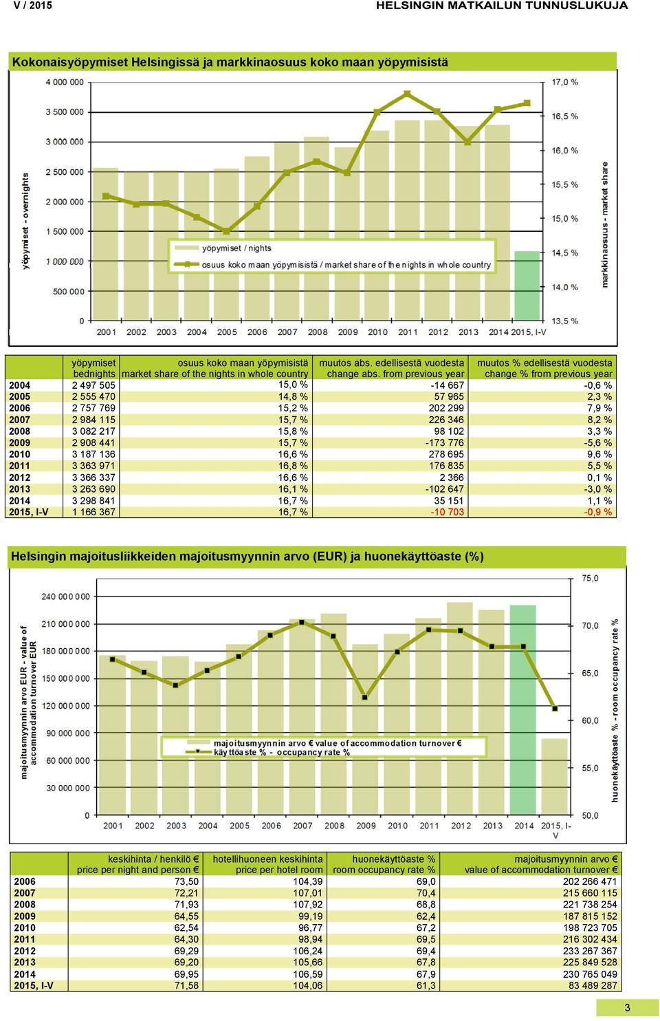 from previous year change % from previous year 2004 2 497 505 15,0 % -14 667-0,6 % 2005 2 555 470 14,8 % 57 965 2,3 % 2006 2 757 769 15,2 % 202 299 7,9 % 2007 2 984 115 15,7 % 226 346 8,2 % 2008 3