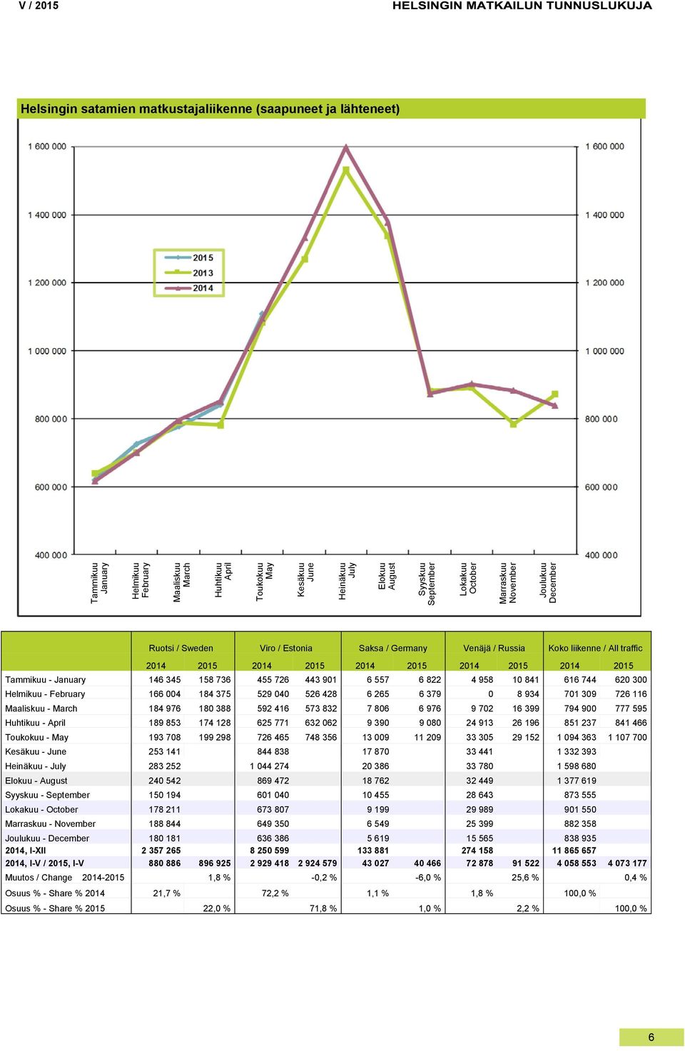 2015 Tammikuu - January 146 345 158 736 455 726 443 901 6 557 6 822 4 958 10 841 616 744 620 300 Helmikuu - February 166 004 184 375 529 040 526 428 6 265 6 379 0 8 934 701 309 726 116 Maaliskuu -