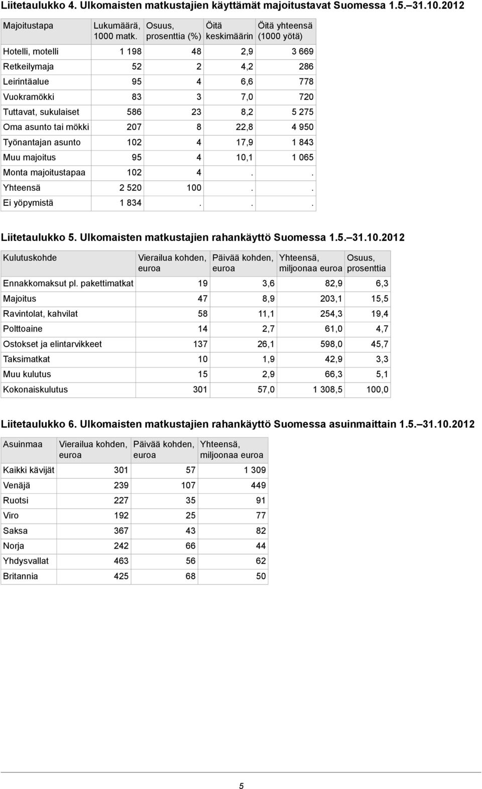 17,9 10,1 Öitä yhteensä (1000 yötä) 669 286 778 720 5 275 950 1 8 1 065 Liitetaulukko 5 Ulkomaisten matkustajien rahankäyttö Suomessa 15 1102012 Kulutuskohde Ennakkomaksut pl pakettimatkat Majoitus