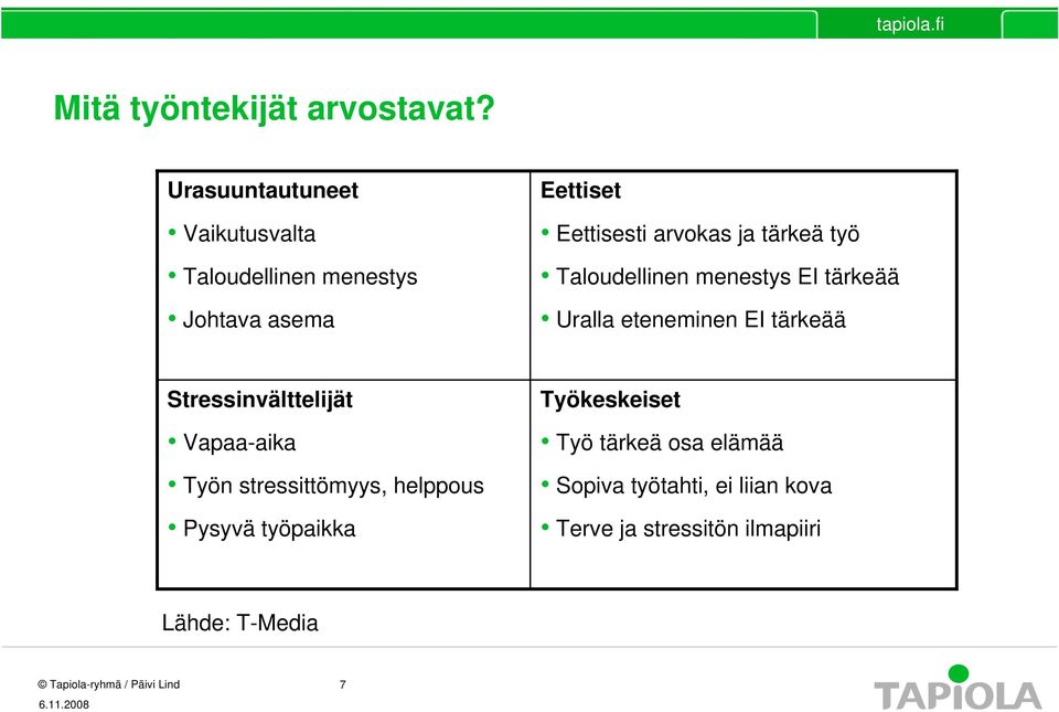 ja tärkeä työ Taloudellinen menestys EI tärkeää Uralla eteneminen EI tärkeää Stressinvälttelijät