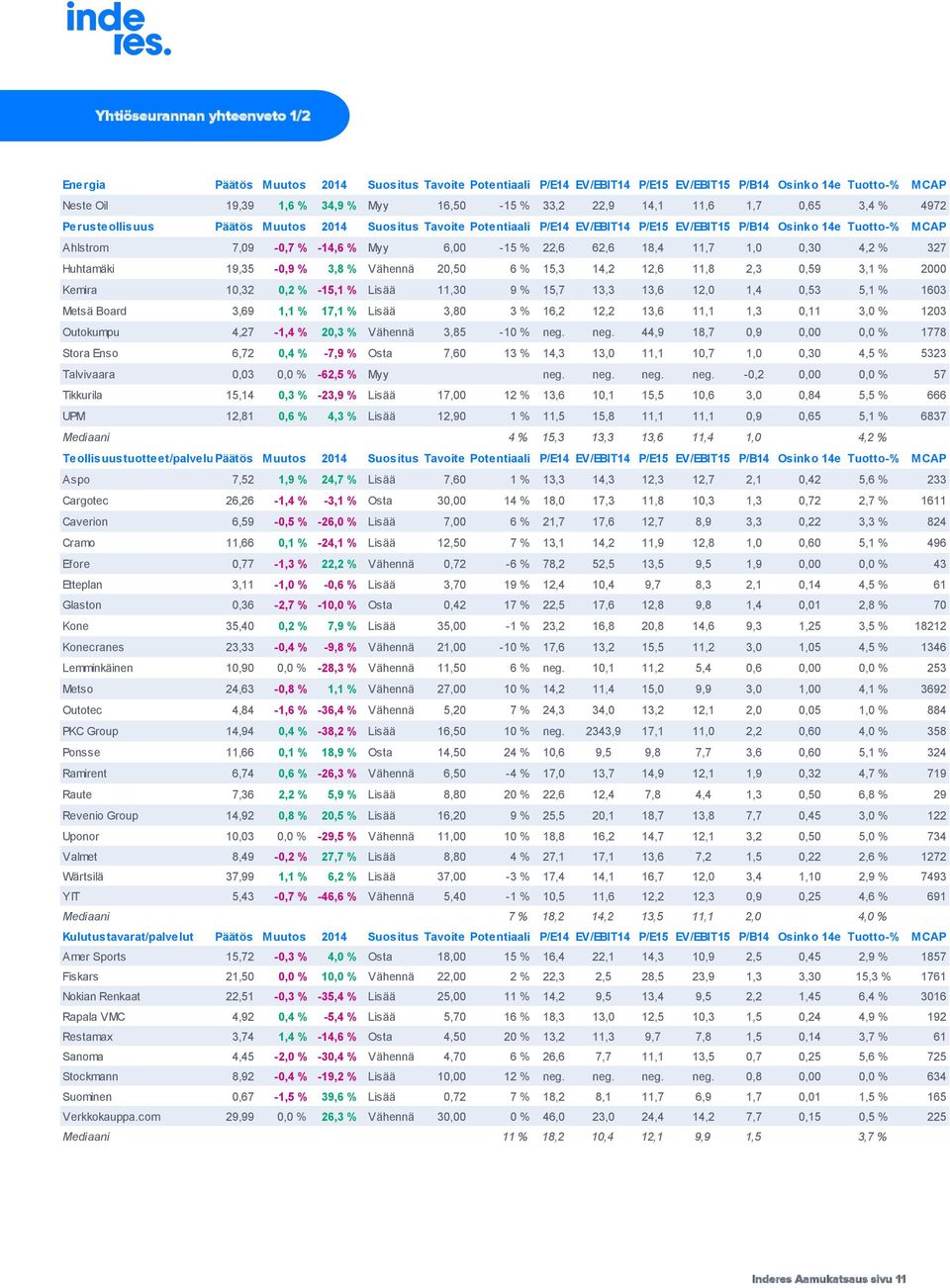 6,00-15 % 22,6 62,6 18,4 11,7 1,0 0,30 4,2 % 327 Huhtamäki 19,35-0,9 % 3,8 % Vähennä 20,50 6 % 15,3 14,2 12,6 11,8 2,3 0,59 3,1 % 2000 Kemira 10,32 0,2 % -15,1 % Lisää 11,30 9 % 15,7 13,3 13,6 12,0