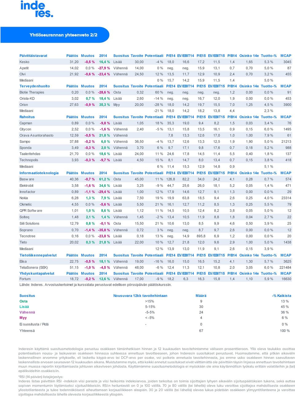 neg. 15,9 13,1 0,7 0,70 5,0 % 87 Olvi 21,92-0,6 % -23,4 % Vähennä 24,50 12 % 13,5 11,7 12,9 10,9 2,4 0,70 3,2 % 455 Mediaani 0 % 15,7 14,2 15,9 11,5 1,4 5,0 % Terveydenhuolto Päätös Muutos 2014