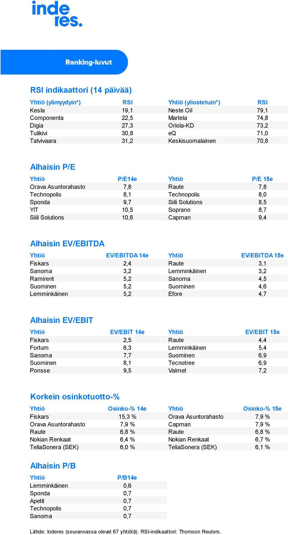 Siili Solutions 10,6 Capman 9,4 Alhaisin EV/EBITDA Yhtiö EV/EBITDA 14e Yhtiö EV/EBITDA 15e Fiskars 2,4 Raute 3,1 Sanoma 3,2 Lemminkäinen 3,2 Ramirent 5,2 Sanoma 4,5 Suominen 5,2 Suominen 4,6