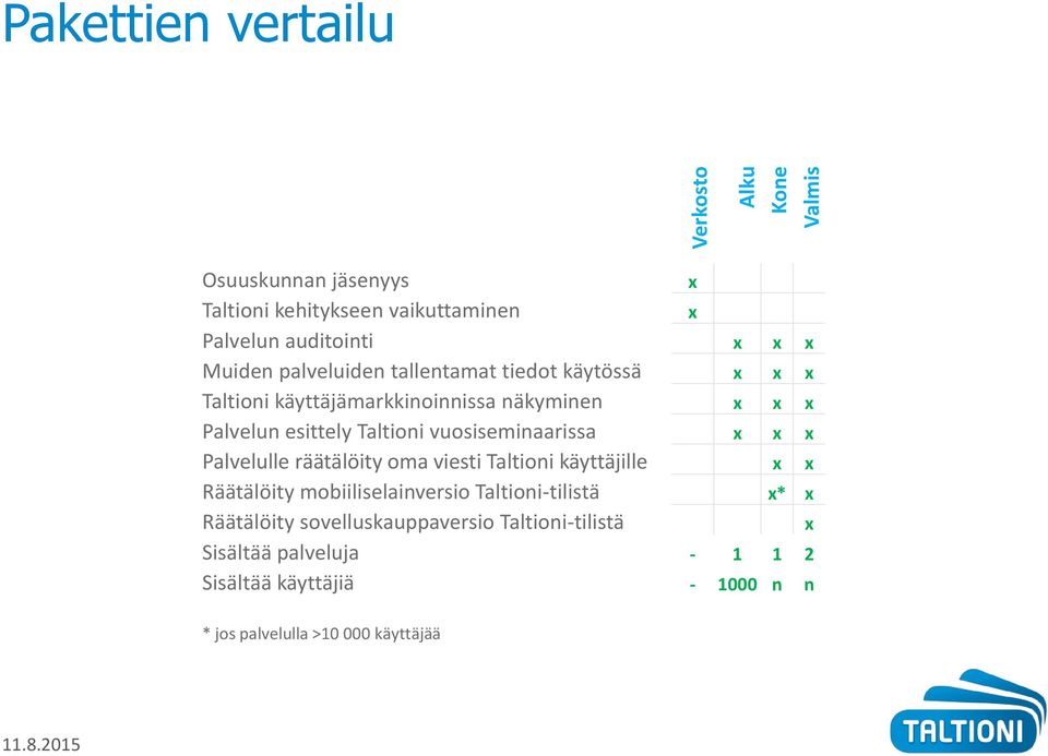 vuosiseminaarissa x x x Palvelulle räätälöity oma viesti Taltioni käyttäjille x x Räätälöity mobiiliselainversio Taltioni-tilistä x* x