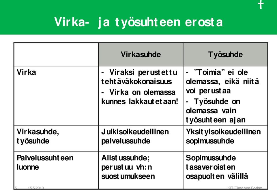 Julkisoikeudellinen palvelussuhde Alistussuhde; perustuu vh:n suostumukseen Työsuhde - Toimia ei ole olemassa,